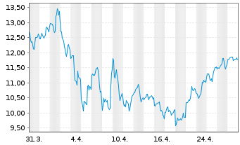 Chart Zeta Global Holdings Corp. - 1 mois