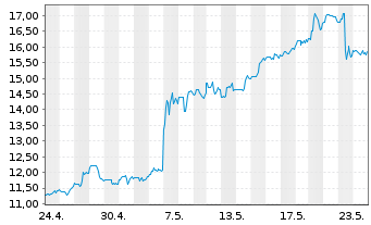 Chart Zeta Global Holdings Corp. - 1 mois