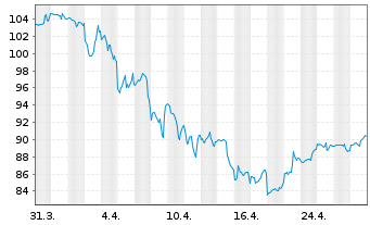 Chart Zimmer Biomet Holdings Inc. - 1 Month