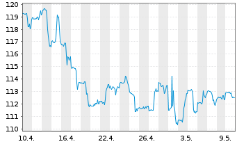 Chart Zimmer Biomet Holdings Inc. - 1 Monat