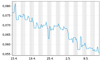 Chart Zion Oil & Gas Inc. - 1 mois