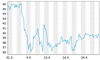 Chart Zions Bancorporation - 1 Month