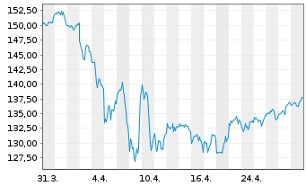 Chart Zoetis Inc. CL A - 1 mois