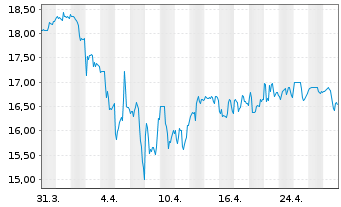 Chart ZTO Express (Cayman) Inc. ADRs - 1 Month