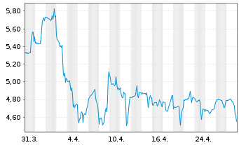 Chart ZipRecruiter Inc. - 1 Month