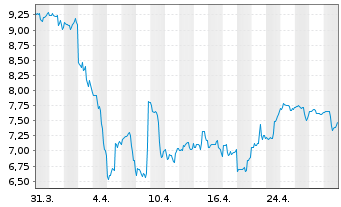 Chart Zoominfo Technologies Inc. - 1 Month