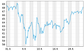 Chart Zoom Video Communications Inc. - 1 mois