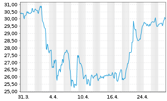 Chart Zurn Elkay Water Solutions - 1 mois