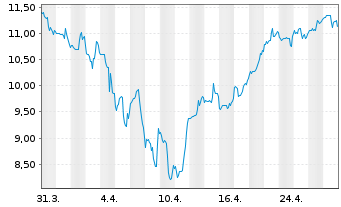 Chart Zymeworks Delaware Inc. - 1 mois