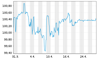 Chart Bombardier Inc. DL-Notes 2019(19/27) Reg.S - 1 Month