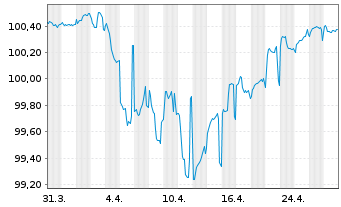 Chart BNP Paribas S.A. DL-FLR Nts 2015(25/Und.) Reg.S - 1 Monat