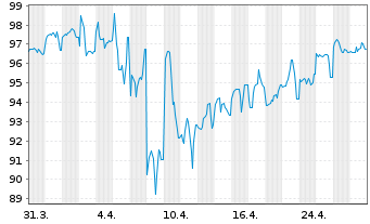 Chart Electricité de France (E.D.F.) 2014(2114)Reg.S - 1 Month