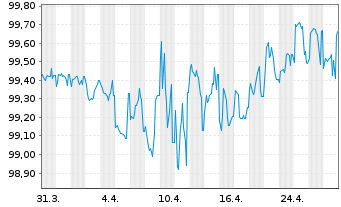 Chart Electricité de France (E.D.F.) 2015(15/25)Reg.S - 1 Monat