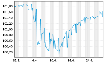 Chart Crédit Agricole S.A. DL-FLR Nts 2016(25/Und.)Reg.S - 1 Monat