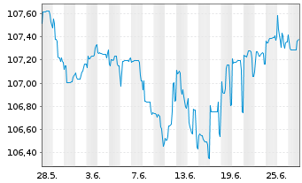 Chart UBS Group AG DL-Cap.Nts 23(28/Und.)RegS - 1 Monat