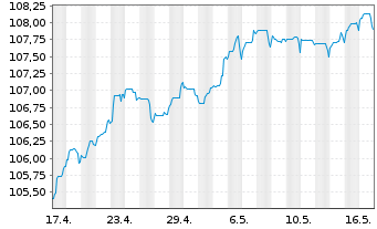 Chart UBS Group AG DL-Cap.Nts 23(28/Und.)RegS - 1 Monat