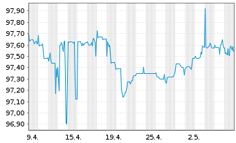 Chart A.P.Mfller-Mærsk A/S DL-Notes 2015(25) Reg.S - 1 mois