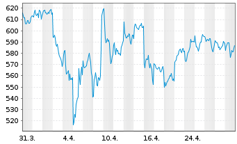 Chart ASML Holding N.V. Aand.aan toon.(N.Y.Reg.) - 1 mois