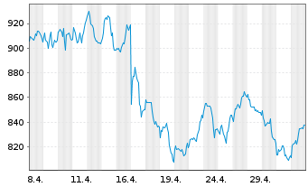 Chart ASML Holding N.V. Aand.aan toon.(N.Y.Reg.) - 1 Monat