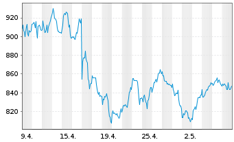 Chart ASML Holding N.V. Aand.aan toon.(N.Y.Reg.) - 1 Month