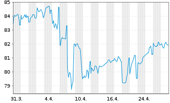 Chart Heineken N.V. DL-Notes 2012(12/42) Reg.S - 1 mois