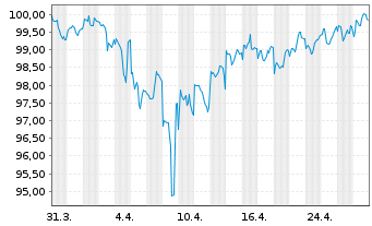 Chart Carnival Corp. DL-Notes 2021(21/29) Reg.S - 1 Month