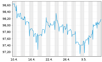 Chart YPF S.A. DL-Bonds 2015(15/25) Reg.S - 1 Month