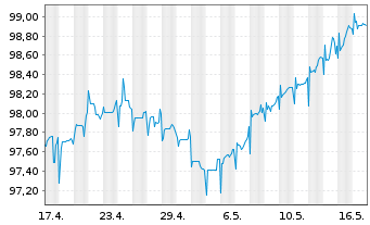 Chart YPF S.A. DL-Bonds 2015(15/25) Reg.S - 1 mois