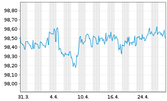 Chart BMW US Capital LLC DL-Notes 2016(16/26) Reg.S - 1 Monat