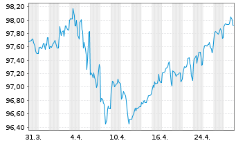 Chart BMW US Capital LLC DL-Notes 2018(18/28) Reg.S - 1 Month