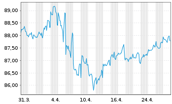 Chart BMW US Capital LLC DL-Notes 2021(21/31) Reg.S - 1 Month