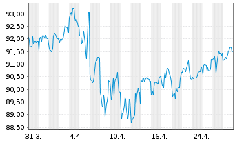 Chart BMW US Capital LLC DL-Notes 2022(22/32) Reg.S - 1 Monat