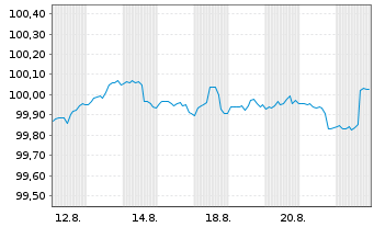 Chart BMW US Capital LLC DL-Notes 2025(25/27) Reg.S - 1 Monat