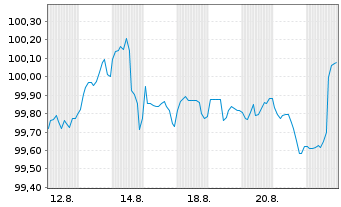 Chart BMW US Capital LLC DL-Notes 2025(25/30) Reg.S - 1 Monat