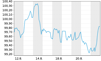 Chart BMW US Capital LLC DL-Notes 2025(25/35) Reg.S - 1 Monat