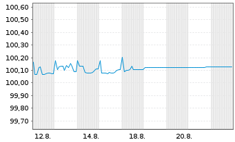 Chart BMW US Capital LLC DL-FLR Notes 2025(27) Reg.S - 1 Monat