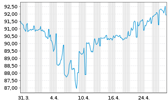 Chart Coinbase Global Inc. DL-Notes 2021(21/28) Reg.S - 1 Monat