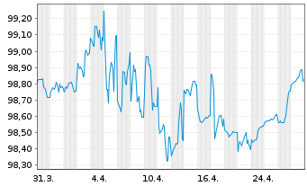 Chart Glencore Funding LLC DL-Notes 2017(17/27) Reg.S - 1 Month