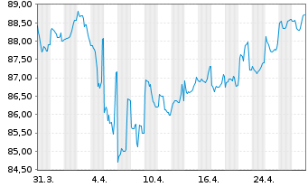 Chart Levi Strauss & Co. DL-Notes 2021(21/31) Reg.S - 1 Month