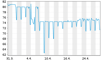 Chart Lumen Technologies Inc. DL-Notes 2021(24/29) Reg.S - 1 Month