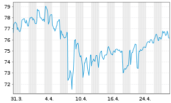 Chart Mars Inc. - 1 mois