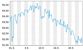 Chart Meta Platforms Inc. DL-Notes 2022(22/32) Reg.S - 1 Month