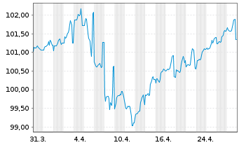 Chart Netflix Inc. DL-Notes 2019(19/30) Reg.S - 1 Month