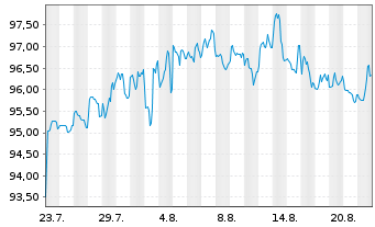 Chart Roche Holdings Inc. DL-Notes 2024(24/54) Reg.S - 1 Month