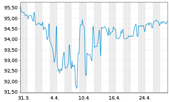 Chart United Airlines Inc. DL-Notes 2021(29) Reg.S - 1 mois