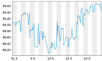 Chart Xerox Holdings Corp. DL-Notes 2020(20/25) Reg.S - 1 Monat