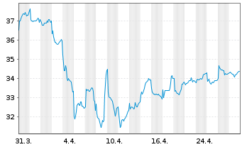 Chart Larsen and Toubro Ltd. GDR - 1 mois