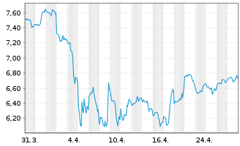 Chart Arcos Dorados Holdings Inc. - 1 Month