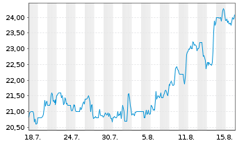 Chart Aura Minerals Inc. - 1 Monat