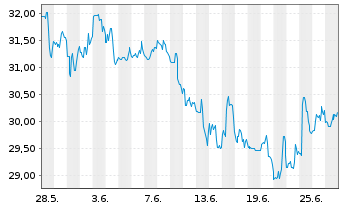 Chart Capri Holdings Ltd. - 1 Month